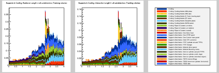 Supports & Cooling: MB in all subdetectors (Tracking volume)